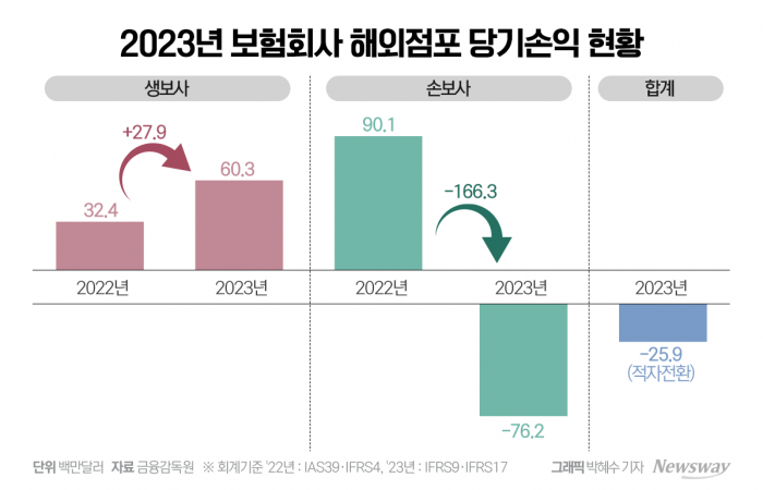 대형 자연재해 영향···보험사 해외점포 '적자 전환' 기사의 사진
