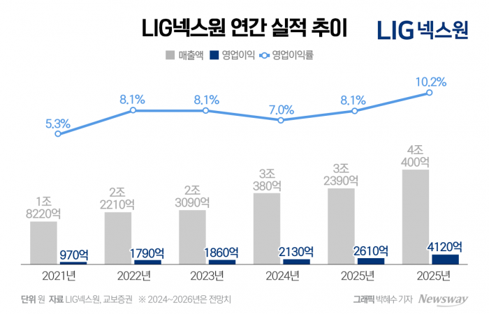 '유도무기 명가' LIG넥스원, 매출 2조원 시대 '활짝'