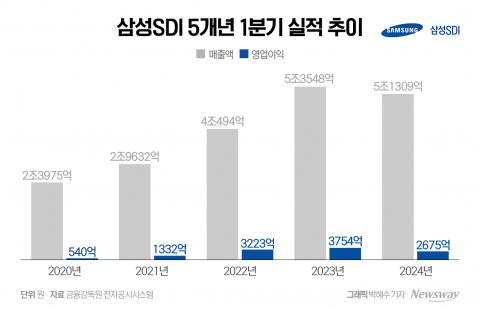 삼성SDI, 1분기 선방···"투자 규모 전년보다 확대할 것"(종합)
