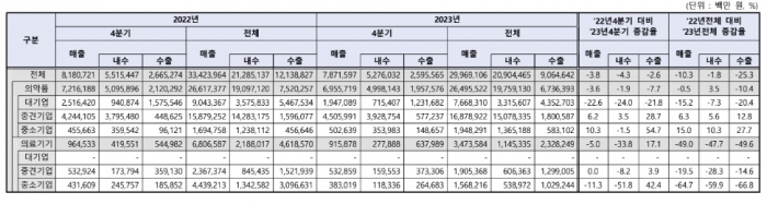 2023년 상장 바이오헬스케어기업 매출 변화 추이. 바이오협회 제공