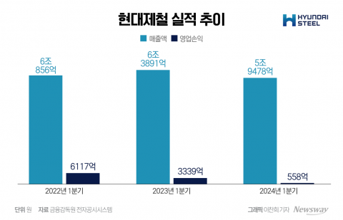 현대제철, 1분기 실적 '먹구름'···"올해 점진적 성장 이룰 것"(종합)