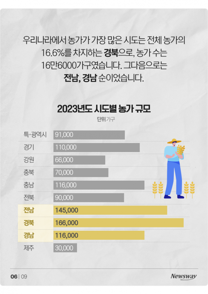 가구수 줄고 그마저 늙고···'농촌 소멸' 눈앞 기사의 사진