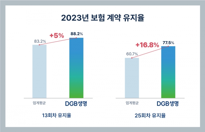 DGB생명 보험계약 유지율 현황. 그래픽=DGB생명 제공