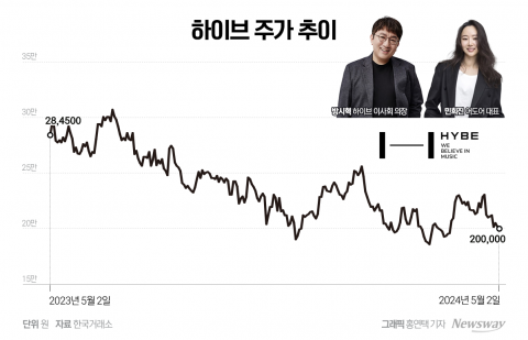 '뉴진스 사태'에 요동치는 하이브···잃어버린 시총 1조 되찾을까