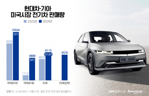 美서 선방한 현대차·기아···전기차 패권 장악 속도