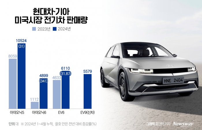 美서 선방한 현대차·기아···전기차 패권 장악 속도 기사의 사진