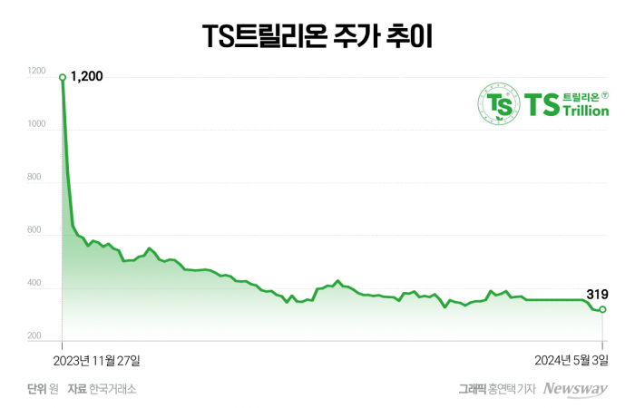 창업주의 파산 신청이 불러온 TS트릴리온의 위기 기사의 사진