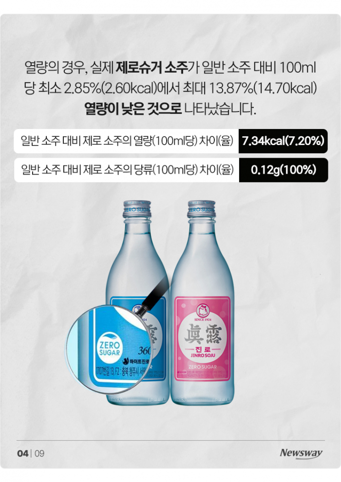 제로슈거 소주 마시면 정말 살이 덜 찔까 기사의 사진