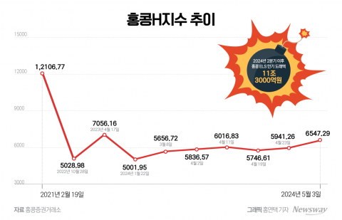 홍콩H지수 급반등에 은행 '활짝'···6500선 유지 시 ELS 배상액 급감