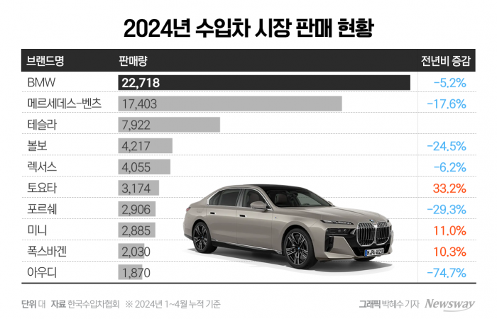 경기 침체에 쪼그라드는 수입차시장···판매 돌파구는 '新車' 기사의 사진