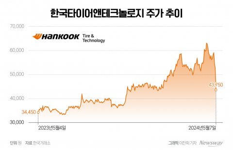 한국타이어, 한온시스템 인수에 17% 급락···시너지 입증 '숙제'