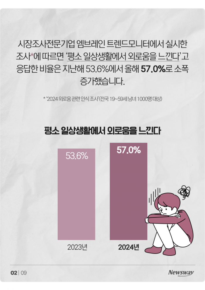 더 외로워진 한국인···57% "일상 외로워" 기사의 사진