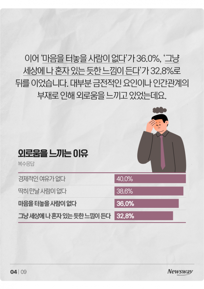 더 외로워진 한국인···57% "일상 외로워" 기사의 사진