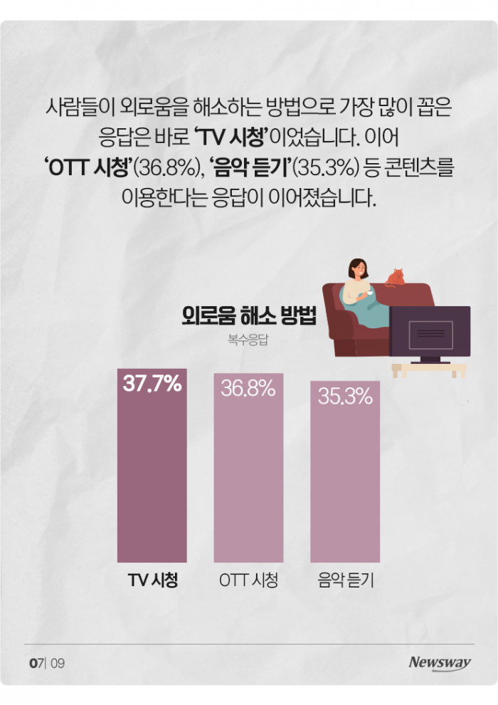 더 외로워진 한국인···57% "일상 외로워" 기사의 사진