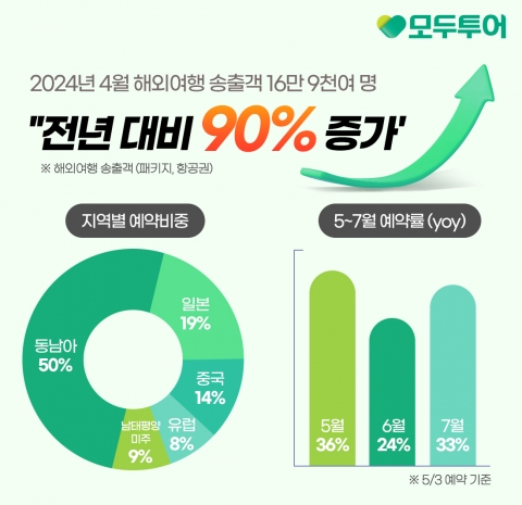 모두투어 "4월 해외여행 송출객 90%↑"