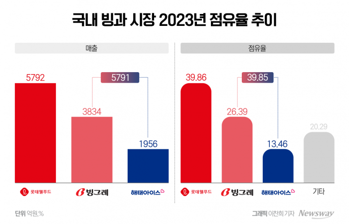 '제로' 띄운 롯데·빙그레···뜨거운 빙과 '왕좌' 쟁탈전 기사의 사진