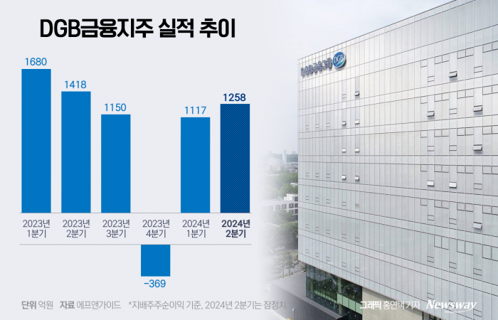 DGB금융, 대구은행 시중은행 전환 앞두고 건전성 우려 '솔솔' 기사의 사진