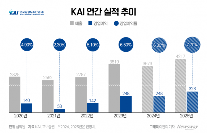 KAI, 글로벌 수주잔고 '21조원'···덩치 커지고 날개 달았다