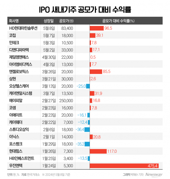 여전히 얼어붙은 IPO 시장···HD현대마린솔루션 마저 따따블 실패 기사의 사진