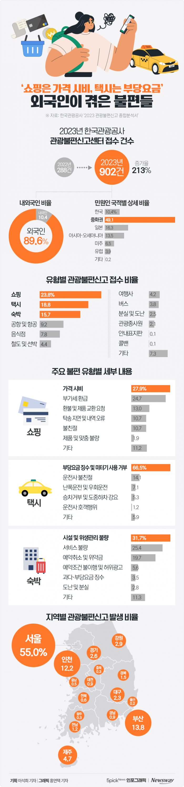 '쇼핑은 가격 시비, 택시는 부당요금' 외국인이 겪은 불편들 기사의 사진