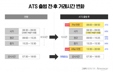 '하루 12시간' 주식거래 가능한 ATS 내년 상반기 출범