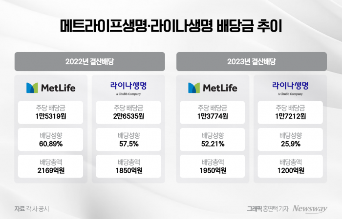 금융당국 보험사 '배당 자제' 압박에···메트라이프·라이나, 배당성향 낮췄다 기사의 사진