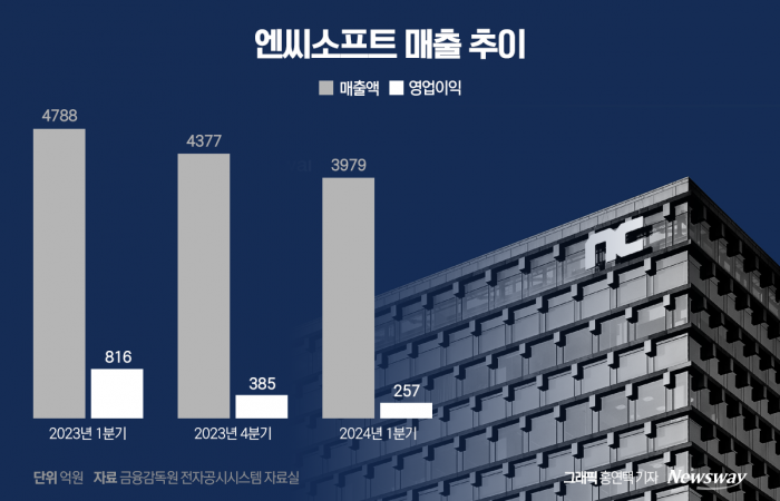 "직원 내보내고 사옥도 매각"···엔씨, 쇄신 칼 뺐다(종합) 기사의 사진