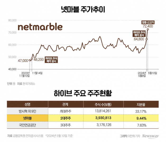 넷마블, 집안싸움 '하이브' 주식 대거 처분···실탄 확보 나섰다 기사의 사진