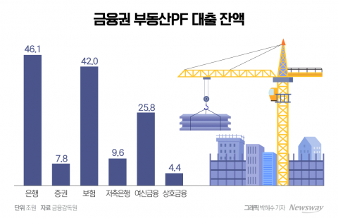 "부동산PF 충당금 부담"···증권가, '1Q 호실적'에도 긴장↑