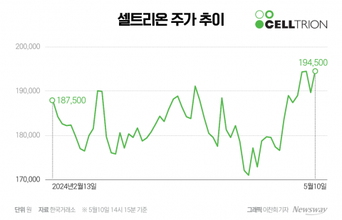 1Q 영업이익 급감한 셀트리온, 증권가 "그래도 사라"