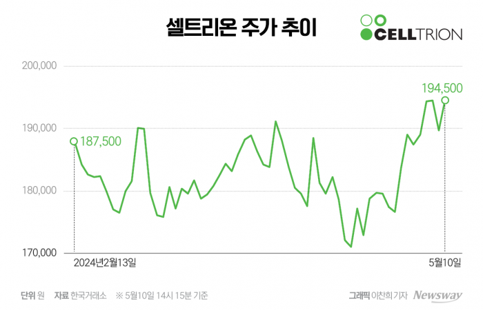 1Q 영업이익 급감한 셀트리온, 증권가 "그래도 사라" 기사의 사진