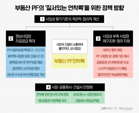  옥석가리기 본격화···평가기준 세분화·신규자금 투입