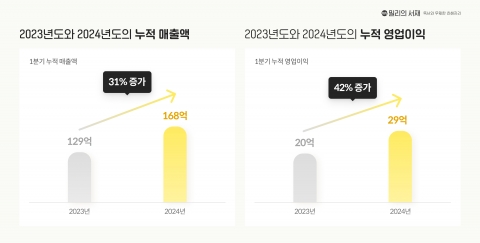 밀리의서재, 1Q 매출 168억원···1분기 최대 실적 달성