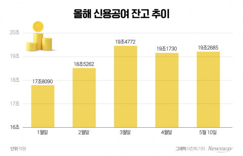 훈훈한 코스피에 신용융자 '20조' 돌파 목전
