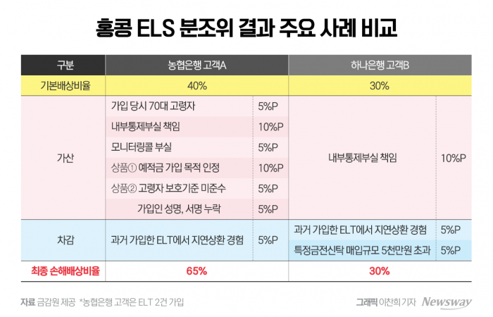 홍콩 ELS 배상 가이드라인 뜯어보니···배상비율 65%vs30% 무엇이 달랐나 기사의 사진