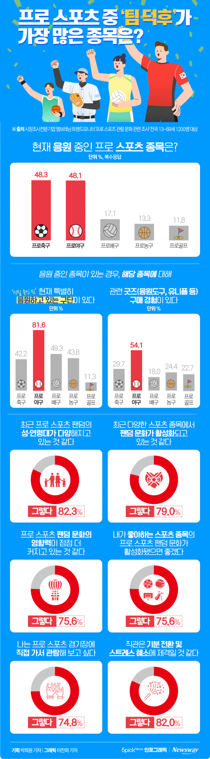 프로 스포츠 중 '팀 덕후'가 가장 많은 종목은? 기사의 사진