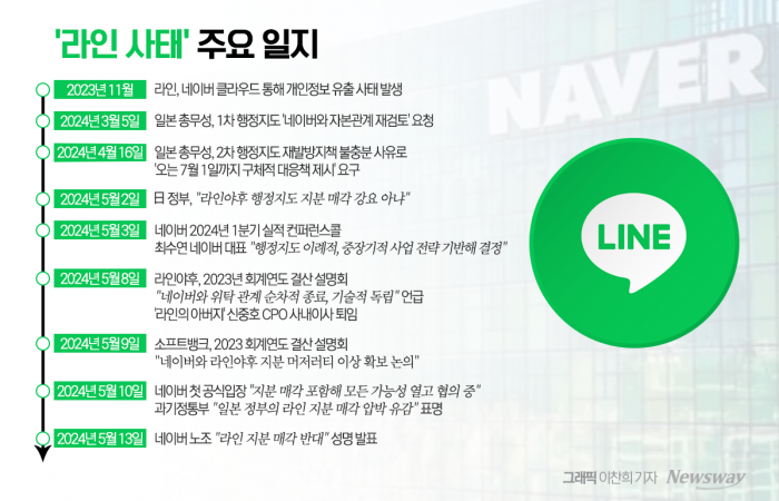 네이버 '라인 사태' 주요 일지. 그래픽=이찬희 기자