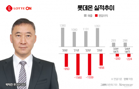 "임대료·인건비도 버거워" 롯데온, 적자 탈출구 마련은 언제