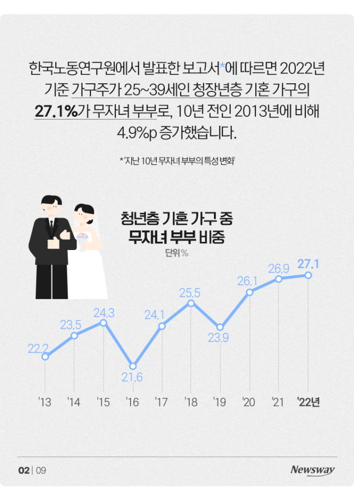 먹고살기도 힘든 청년 부부들, 27%가 '딩크족' 기사의 사진