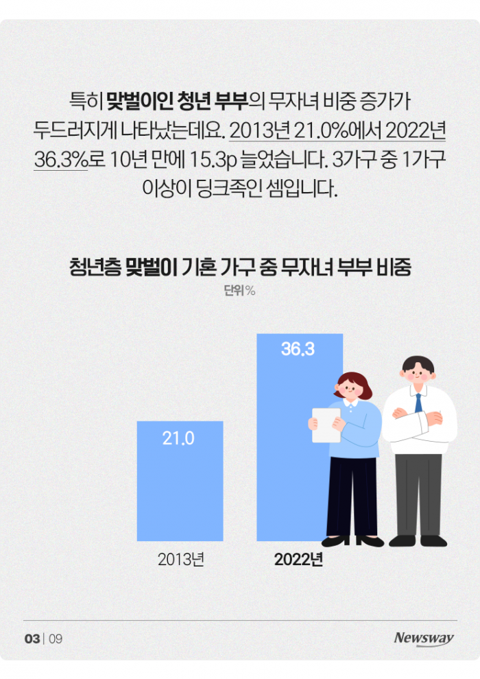 먹고살기도 힘든 청년 부부들, 27%가 '딩크족' 기사의 사진