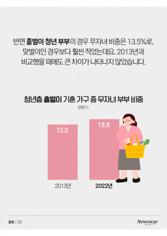 먹고살기도 힘든 청년 부부들, 27%가 '딩크족' 기사의 사진