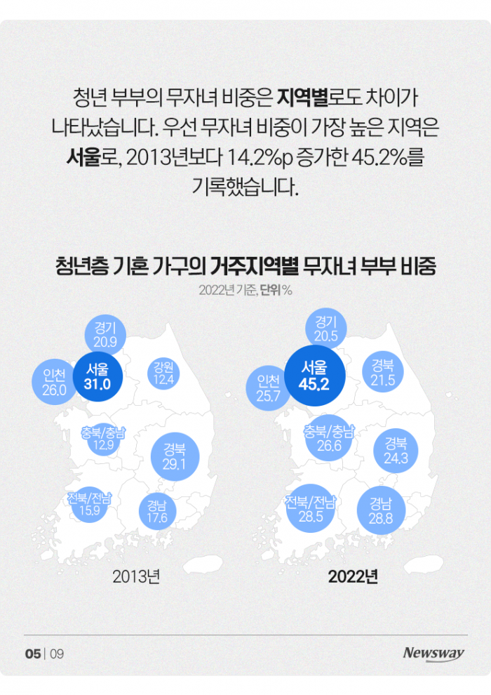 먹고살기도 힘든 청년 부부들, 27%가 '딩크족' 기사의 사진