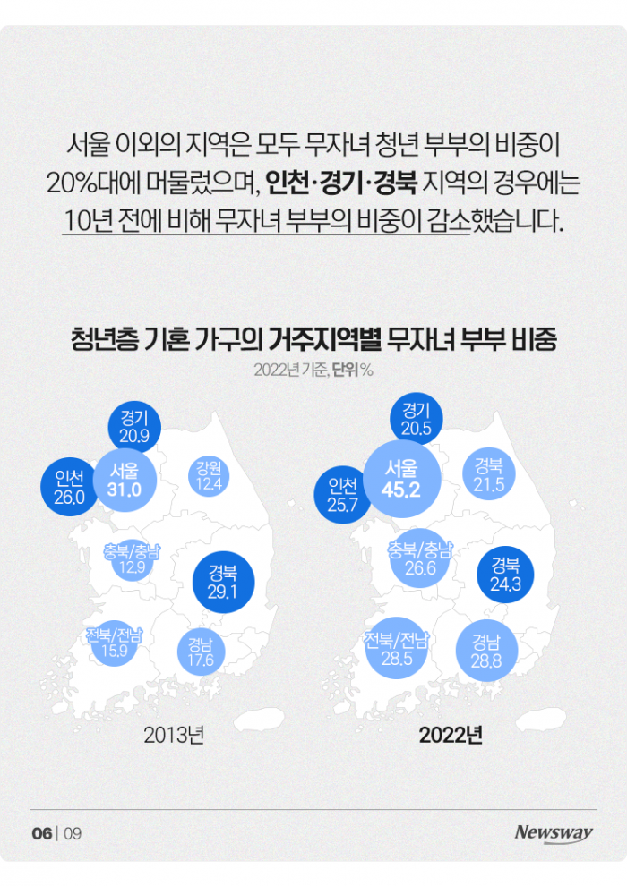 먹고살기도 힘든 청년 부부들, 27%가 '딩크족' 기사의 사진