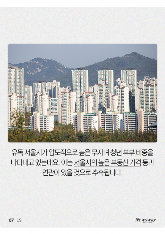 먹고살기도 힘든 청년 부부들, 27%가 '딩크족' 기사의 사진