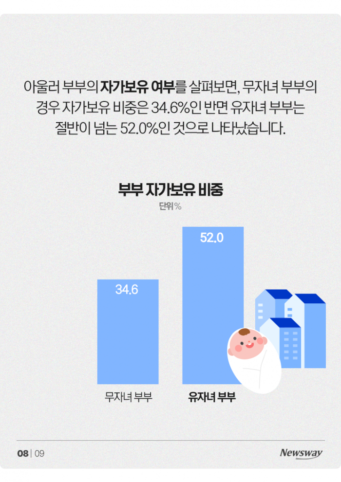 먹고살기도 힘든 청년 부부들, 27%가 '딩크족' 기사의 사진