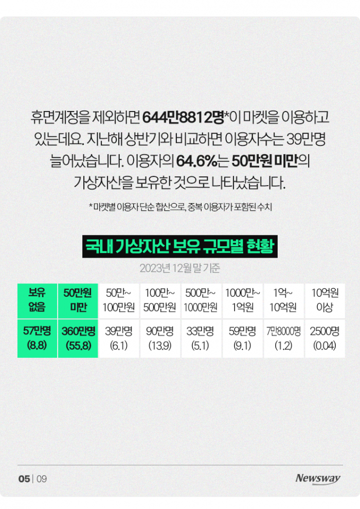 비트코인에만 12조원···국내 가상자산 현황 보니 기사의 사진