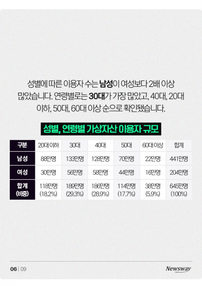 비트코인에만 12조원···국내 가상자산 현황 보니 기사의 사진