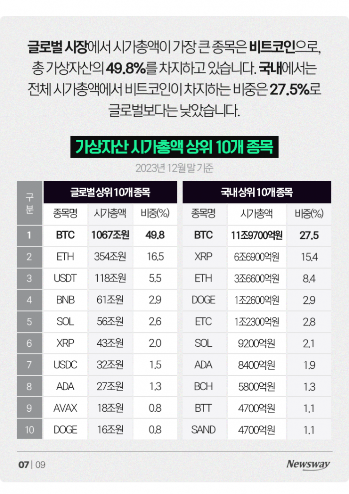 비트코인에만 12조원···국내 가상자산 현황 보니 기사의 사진