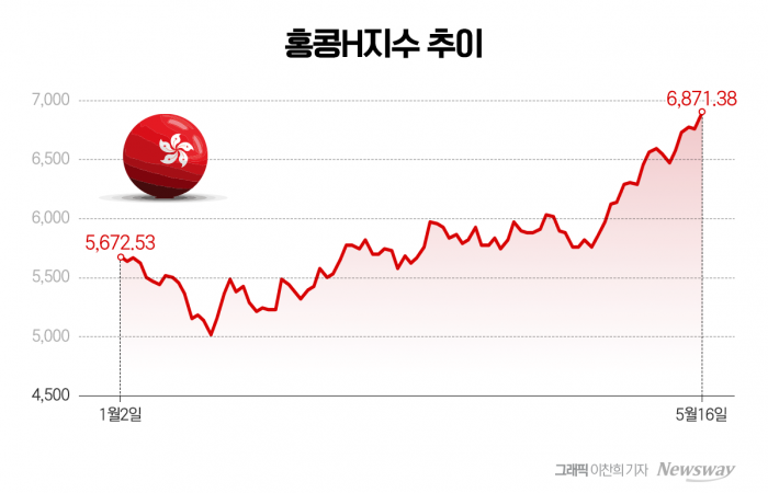 홍콩 ELS 배상 협의 본격 개시···홍콩H지수 반등에 '촉각' 기사의 사진