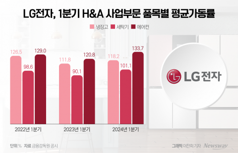 "역대 최대 매출 이유 있네"···LG전자, 가전 가동률 100% 넘었다